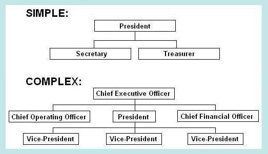Officer Structure Hierarchy